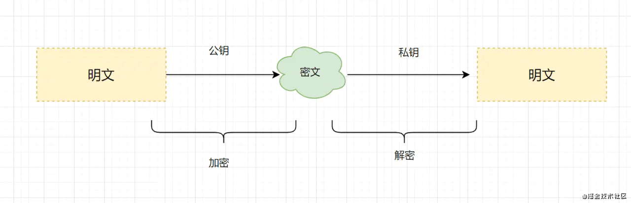 非对称加密