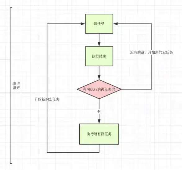 事件循环，宏任务，微任务的关系图