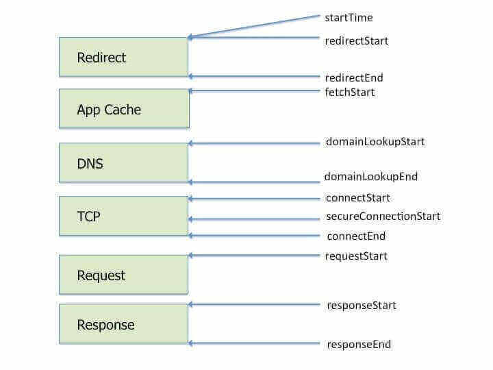 Resource loading phases