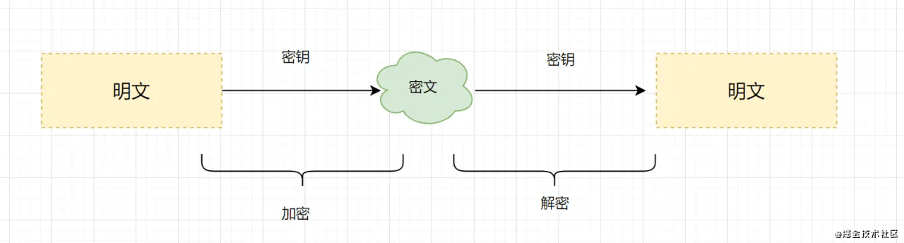 对称加密