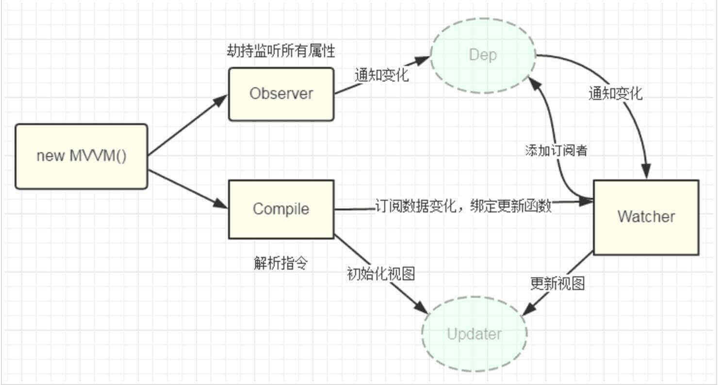 数据的双向绑定